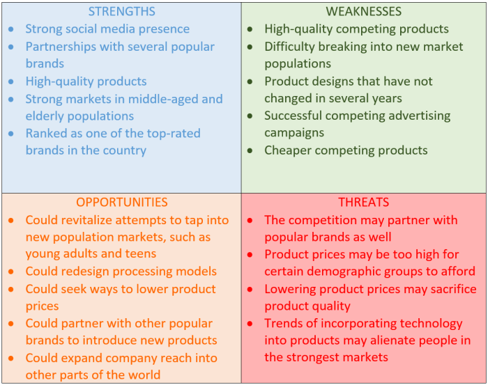 Strengths weaknesses sketchbubble