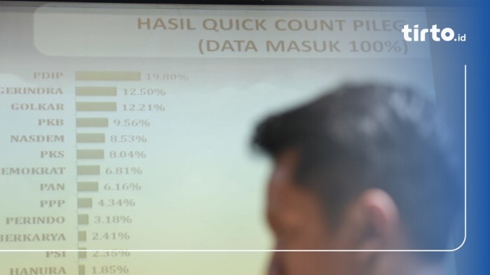 CHUTOGEL - Quick Count Pilkada 2024 dan Dinamika Pemilih Muda